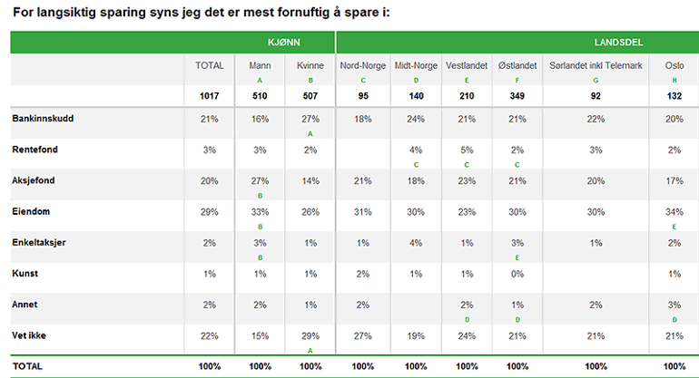 Tabellen viser at vestlendingene har mistet troen på eiendom som investeringsobjekt