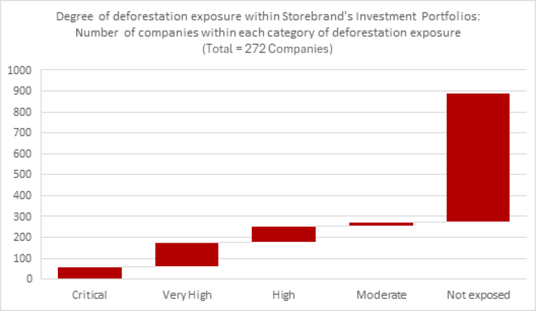 Graph showing the degree of deforestation exposure within Storebrand's Investments Portfolios.