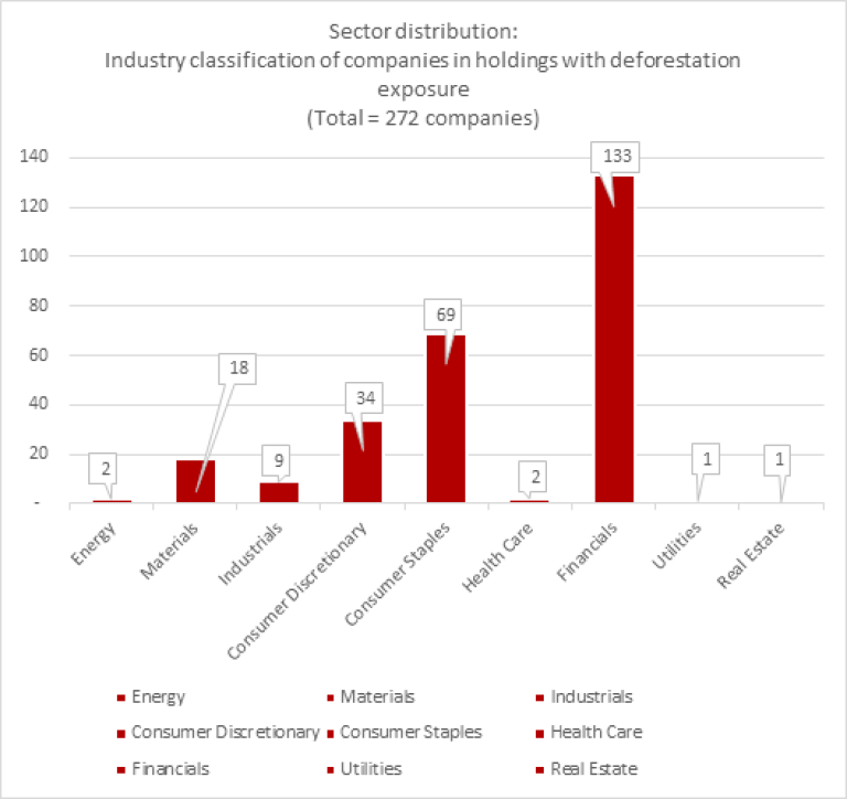 Image of Sector distribution of companies in holdings with deforestation exposure.