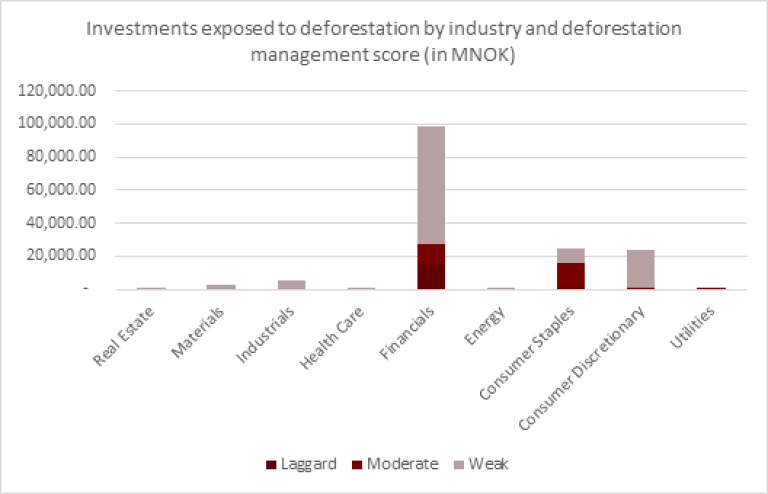 Graph of investments exposed to deforestation