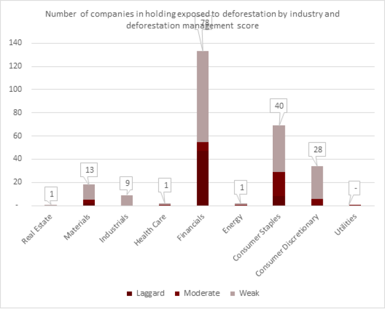 Graph of companies in holding exposed to deforestation.